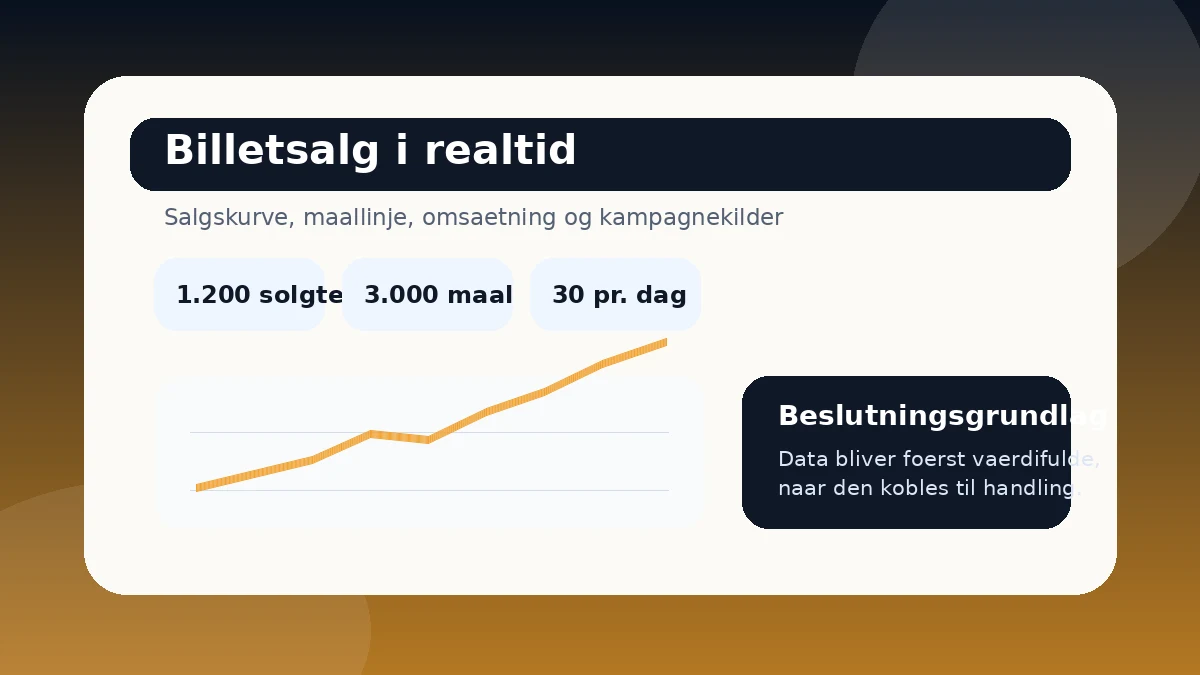 Billetsystem med salgskurve, billetsalg og omsætning for en festival
